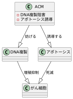 ACMの作用機序