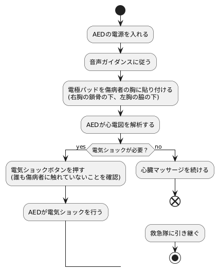 AEDの使い方