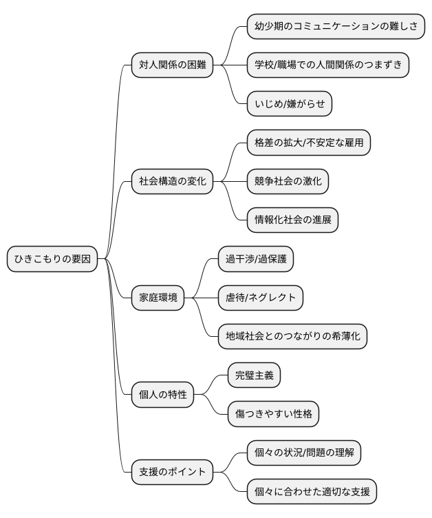 引きこもりの要因