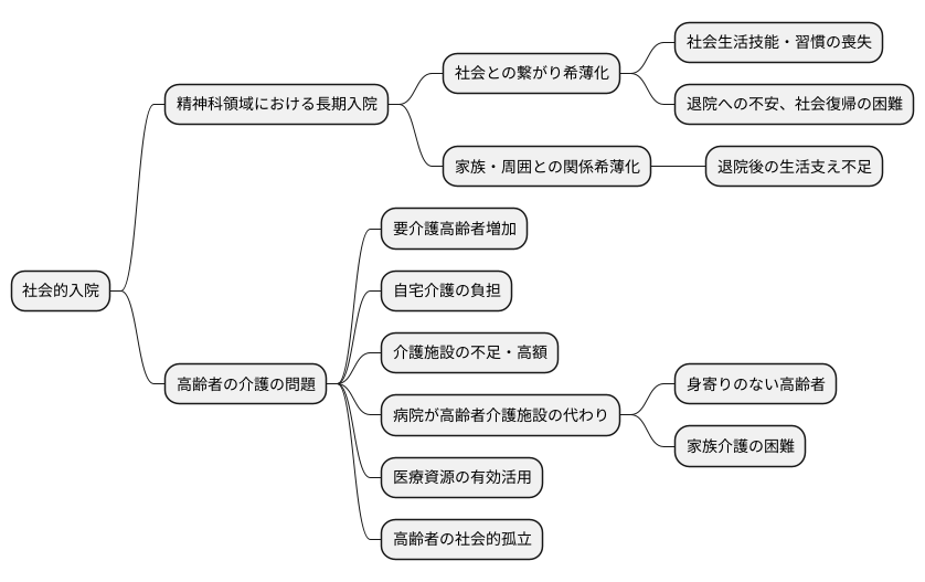 社会的入院の主な原因