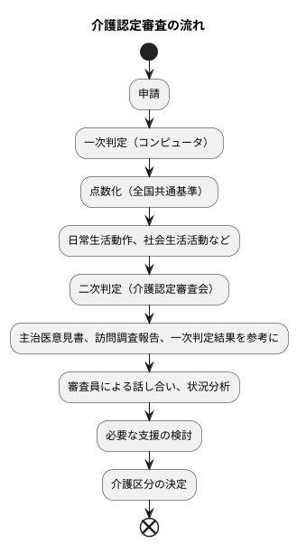 審査の流れ