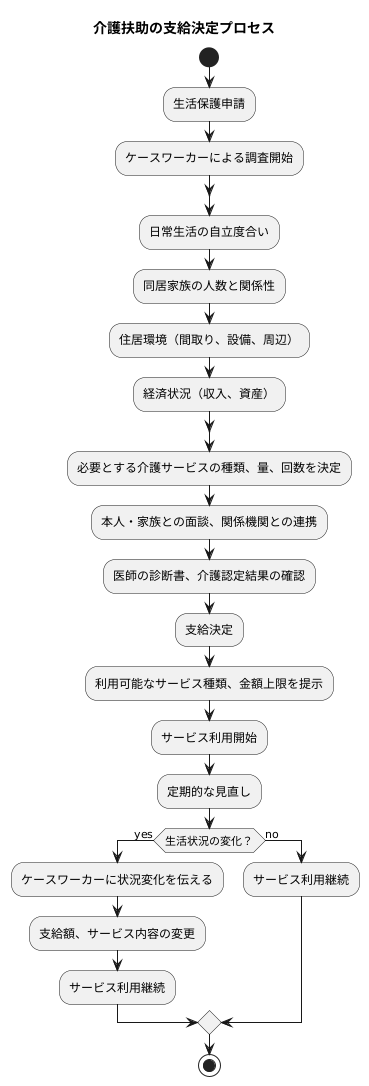 支給の決定方法