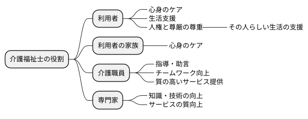 専門家としての役割