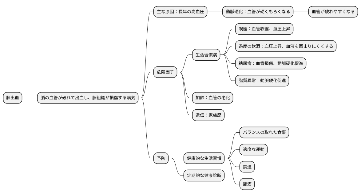 脳出血の主な原因