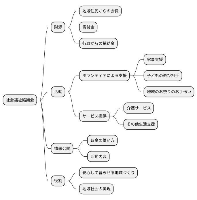 運営の仕組み