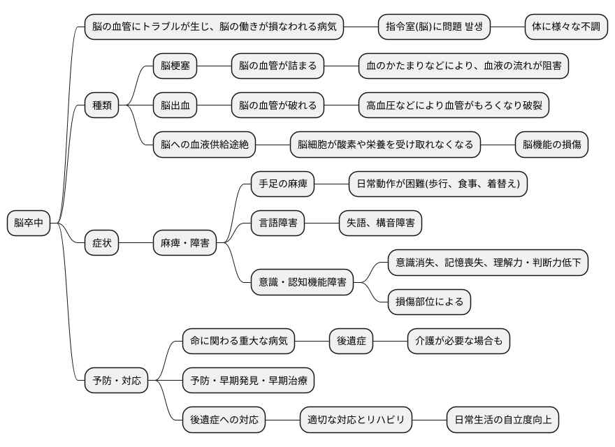 脳卒中とは