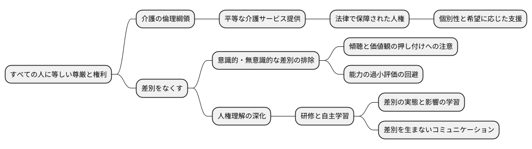 差別の撤廃