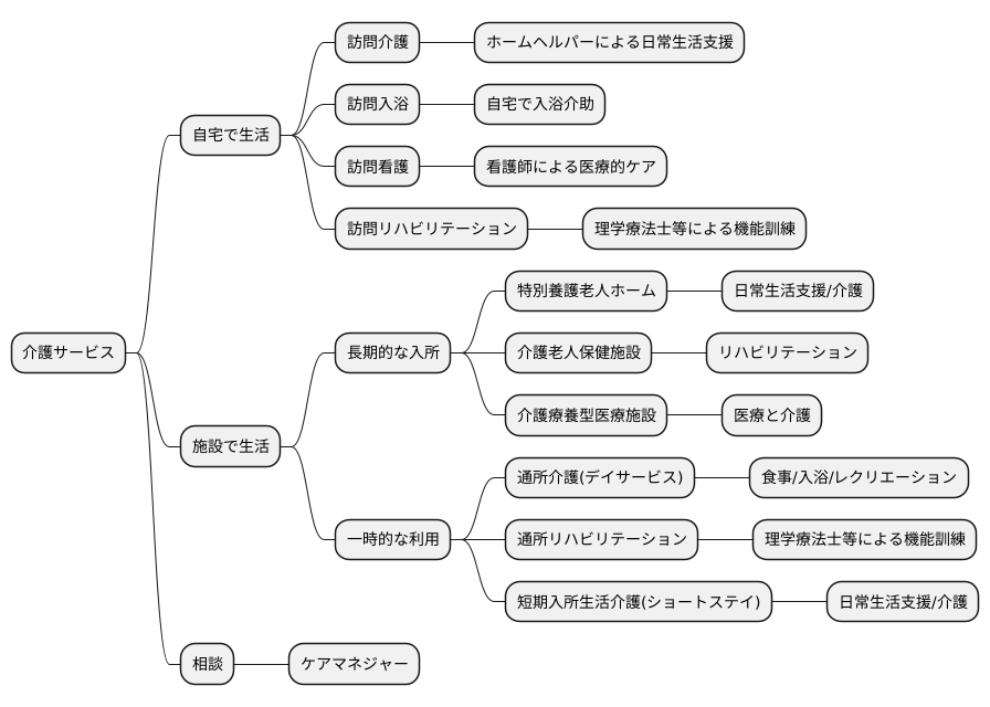 介護サービスの種類