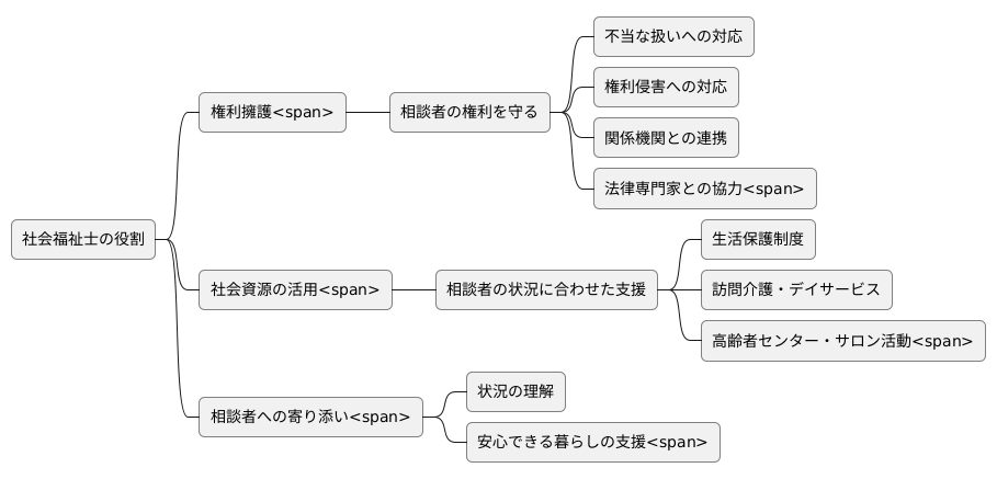 権利擁護と社会資源の活用