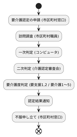 要介護認定の申請手続き