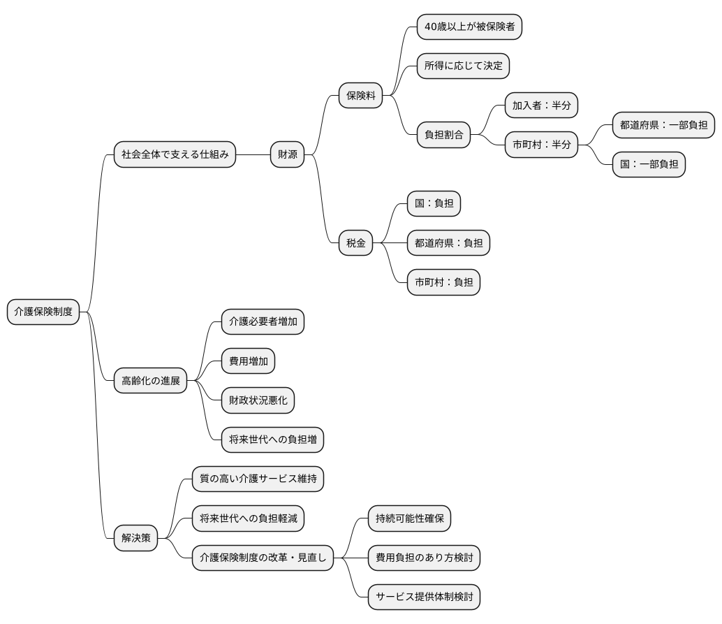 介護保険制度の財源
