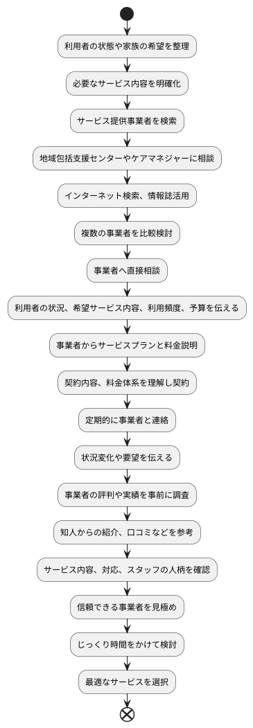 サービスの利用方法