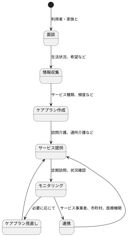 居宅介護支援事業者の役割