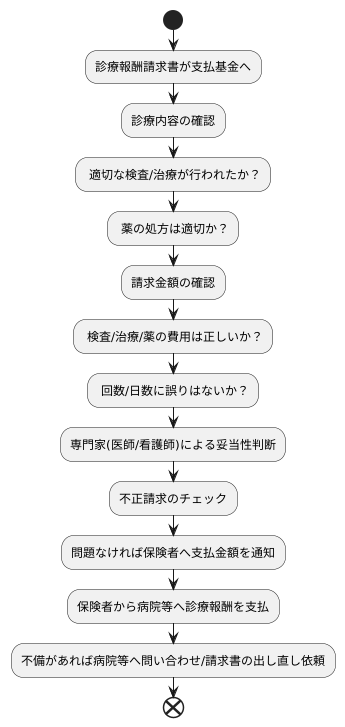 審査業務の内容