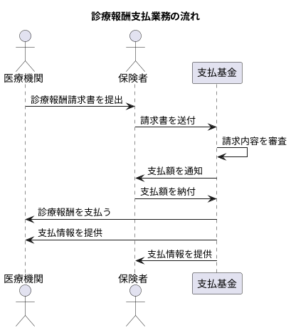 支払業務の手続き