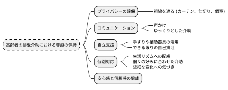 尊厳を守る配慮