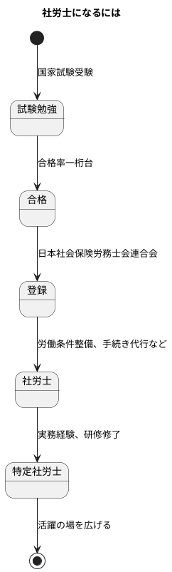 国家資格の取得