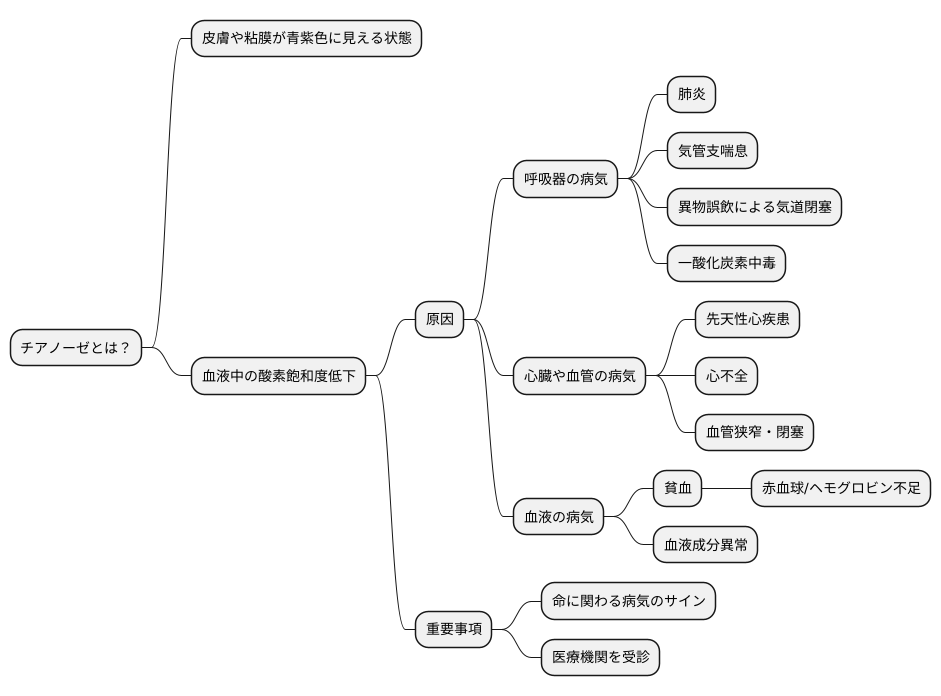 チアノーゼの原因