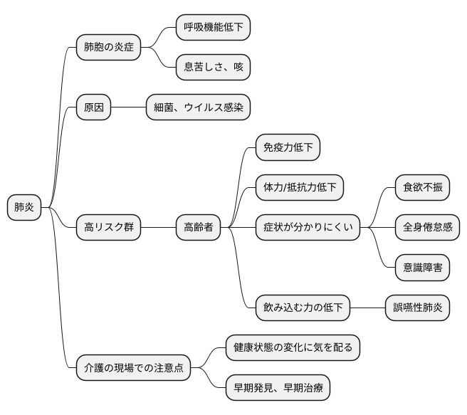 肺炎とは