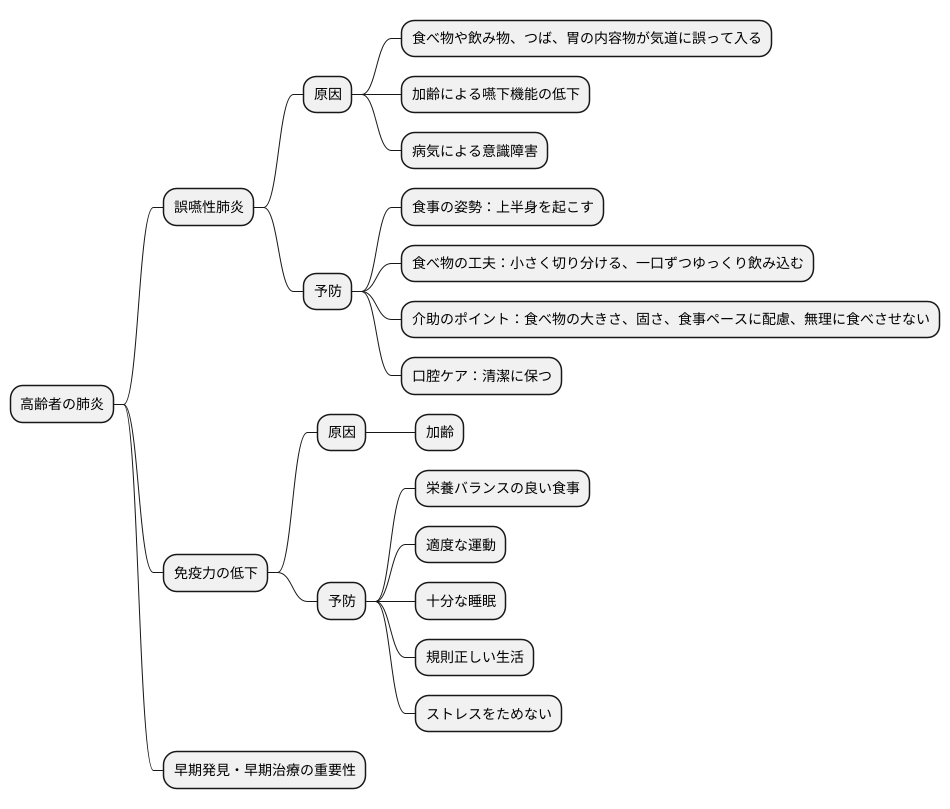 高齢者に多い肺炎の種類