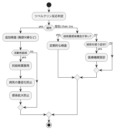 判定後の対応