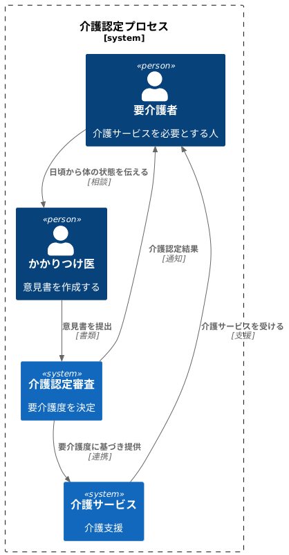 介護認定の入り口