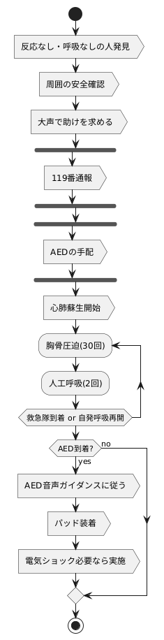 救命のための応急処置