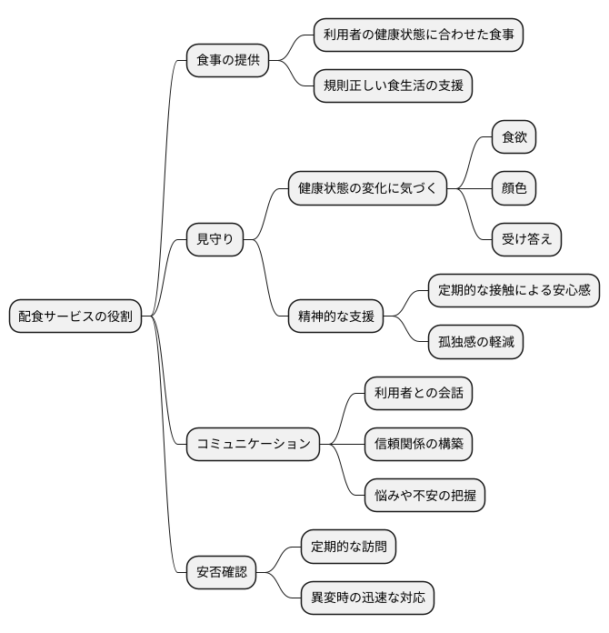 利用者の状況把握