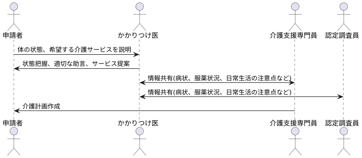 主治医との連携