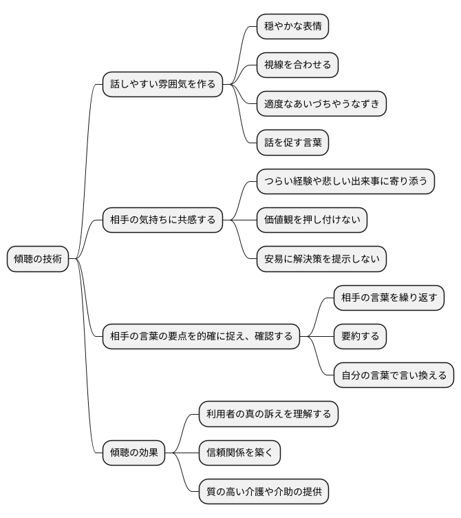 傾聴の技術