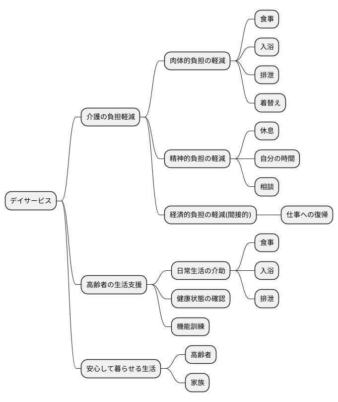 家族の負担軽減