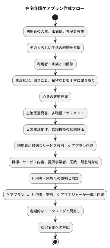 ケアプラン作成の手順