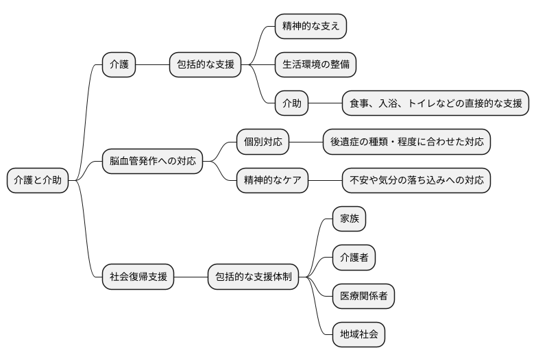 介護と介助の役割