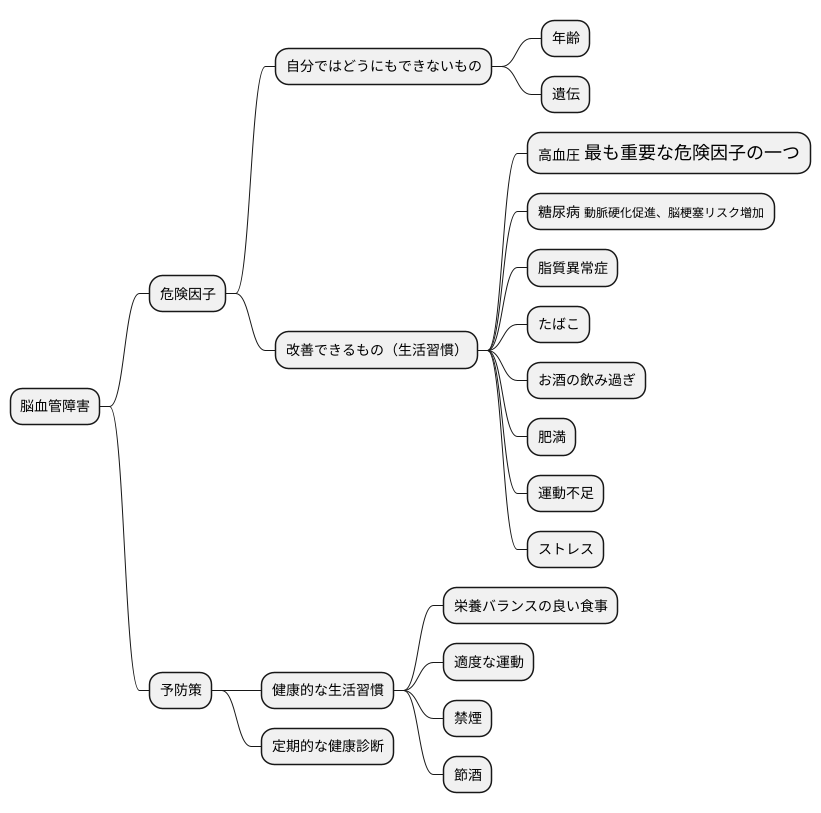 脳血管障害の危険因子