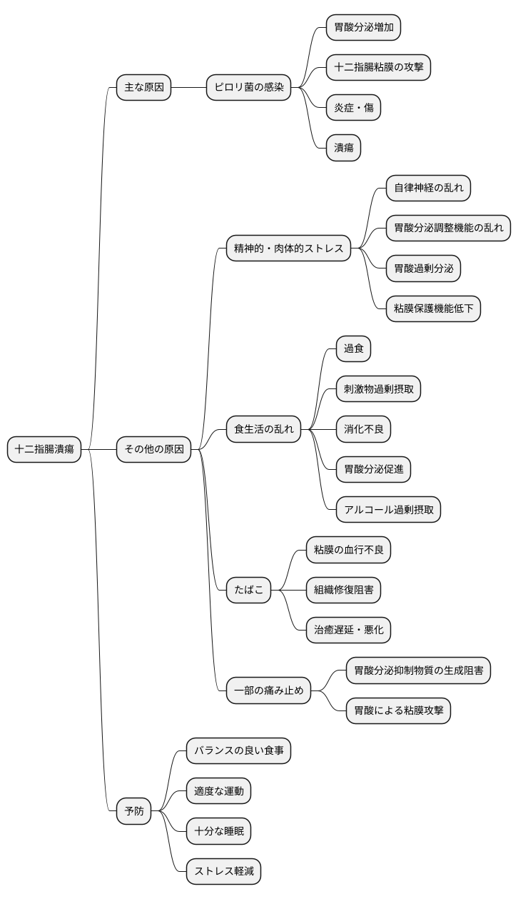 十二指腸潰瘍の原因