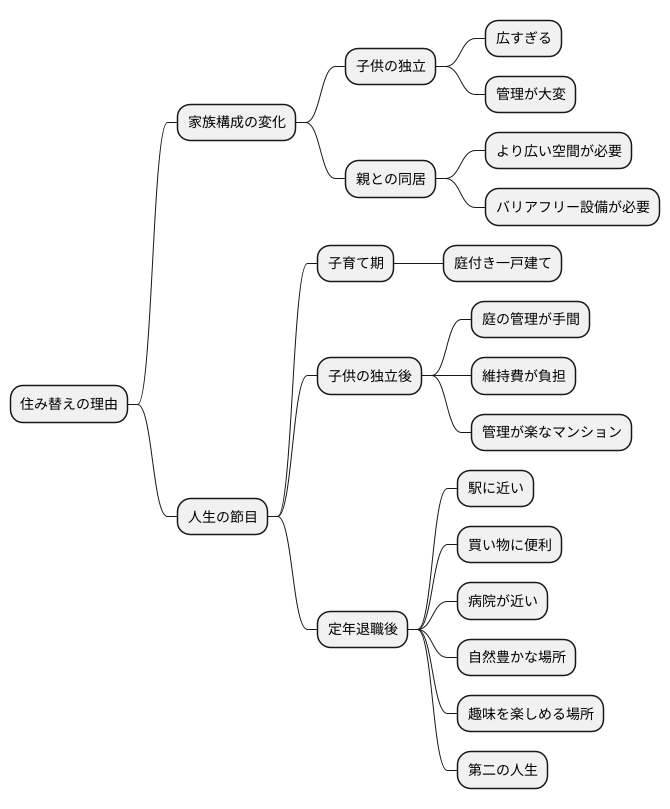 住み替えのきっかけ