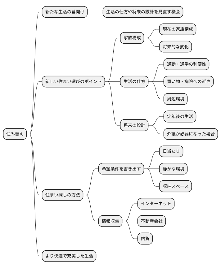 より良い住まい選び