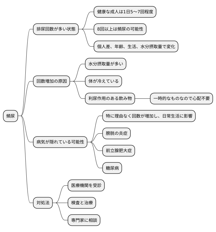 頻尿とは