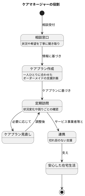 ケアマネージャーの役割