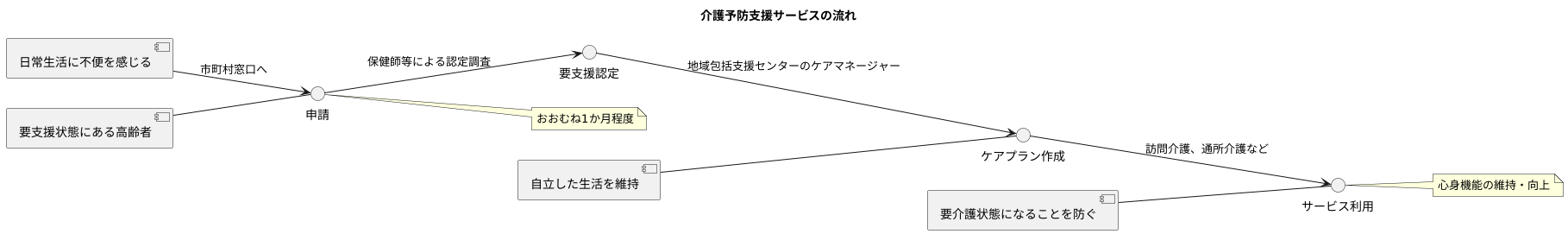 介護予防支援の利用開始