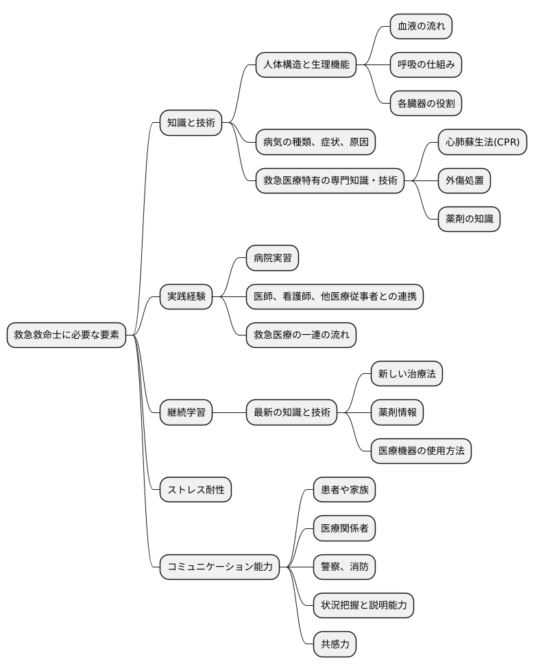 求められる知識と技術