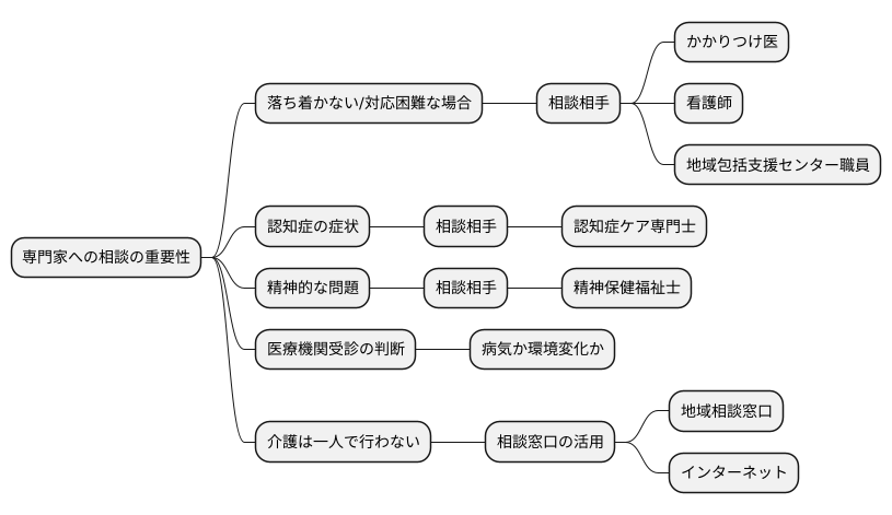 専門家への相談