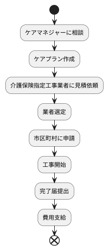 申請の手続き