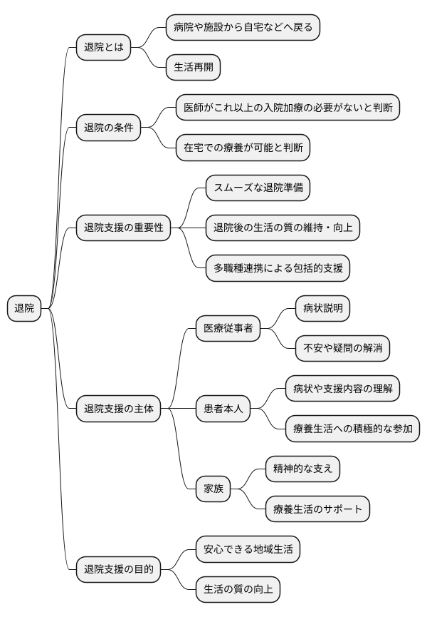 退院とは