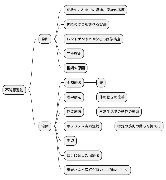 診断と治療