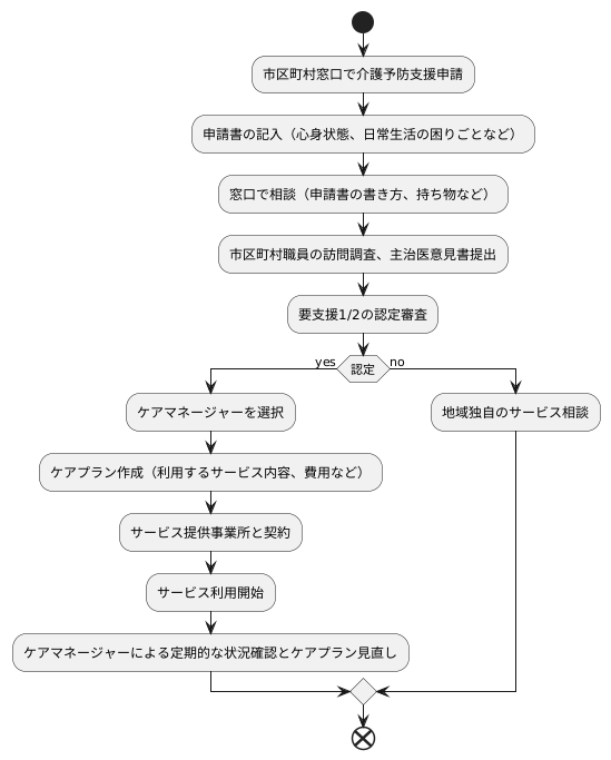 手続き方法