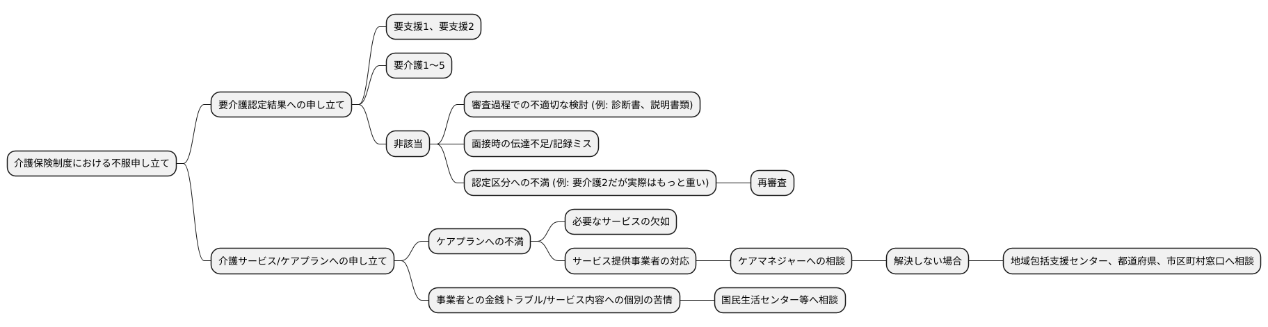 申し立ての対象