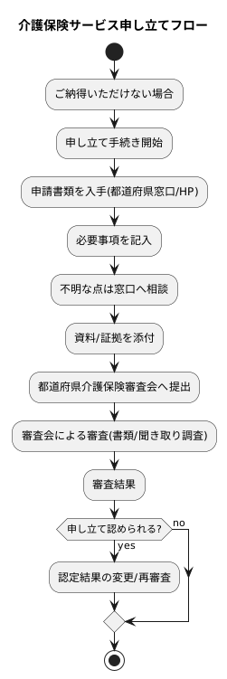 申し立ての手続き