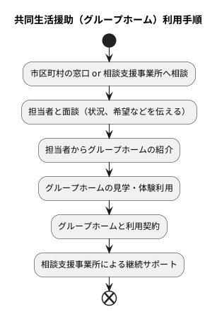 利用方法