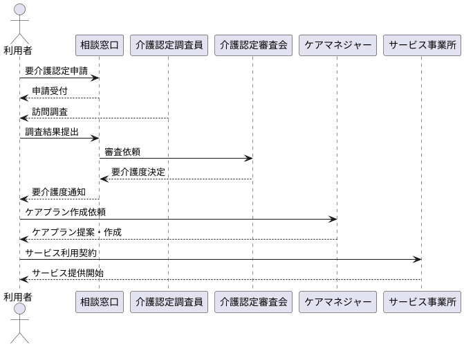 利用の手続き